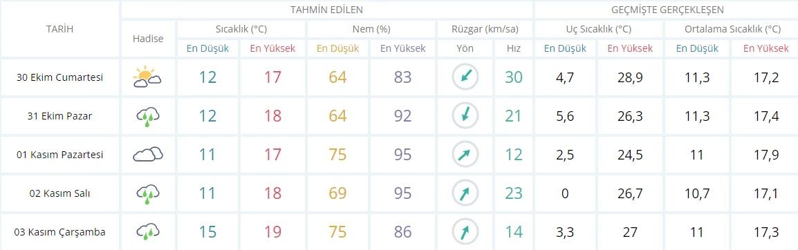 Meteoroloji'den 8 ile kar uyarısı! Sağanak ve fırtına geliyor (30 Ekim hava durumu)